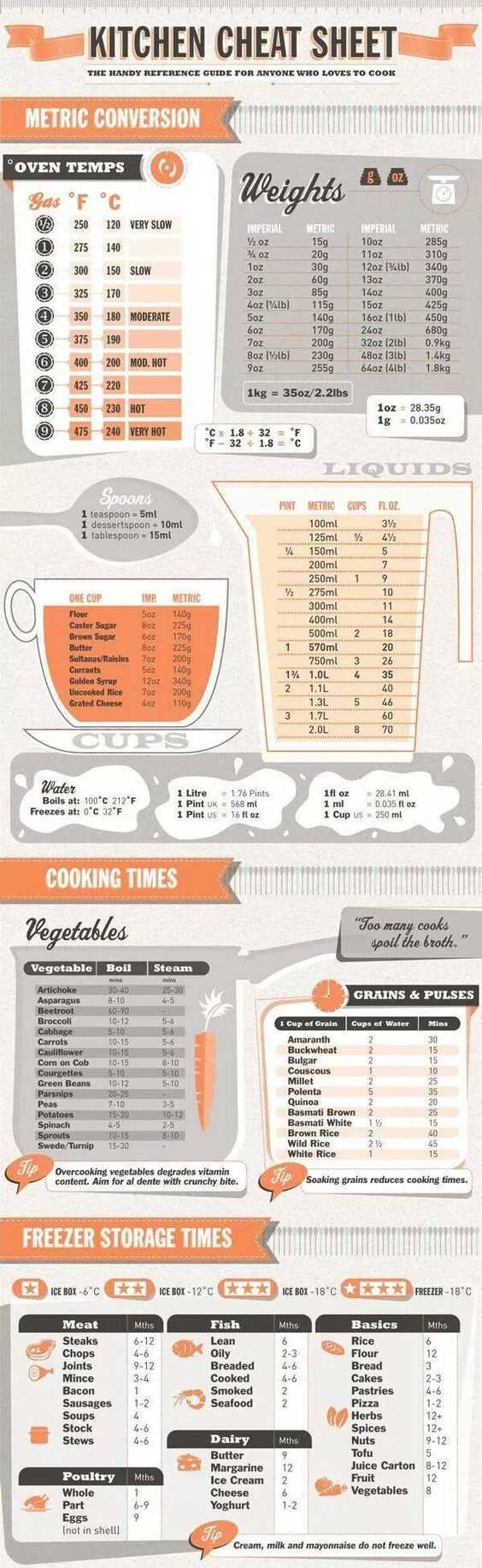 kitchen cheat sheet